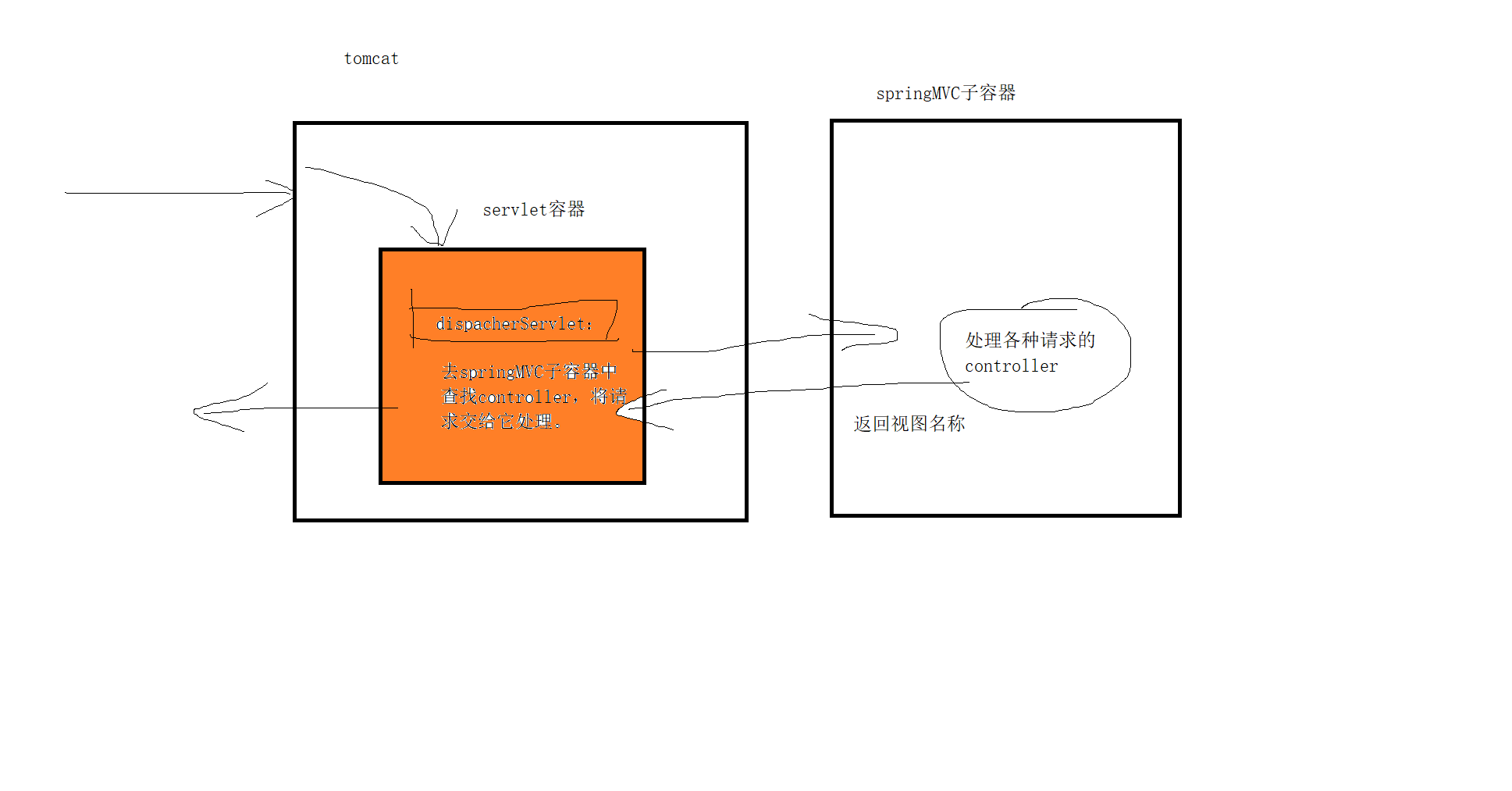 springMVC前端控制器